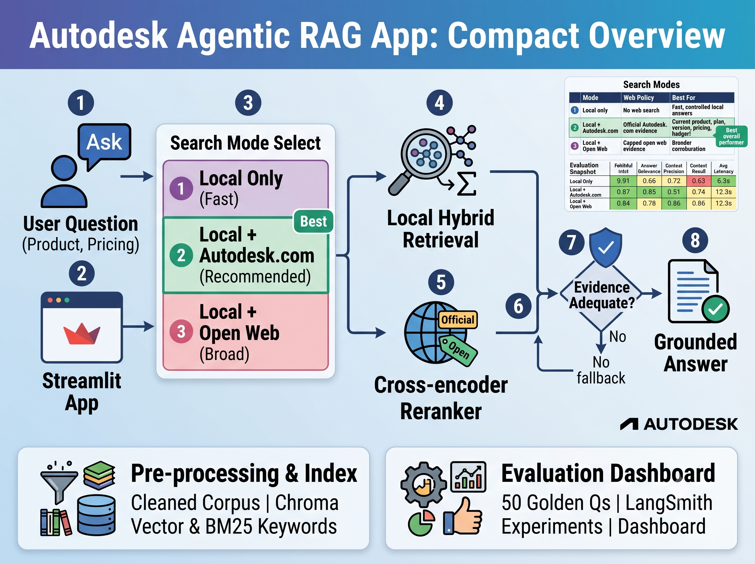 Autodesk Agentic RAG Chatbot