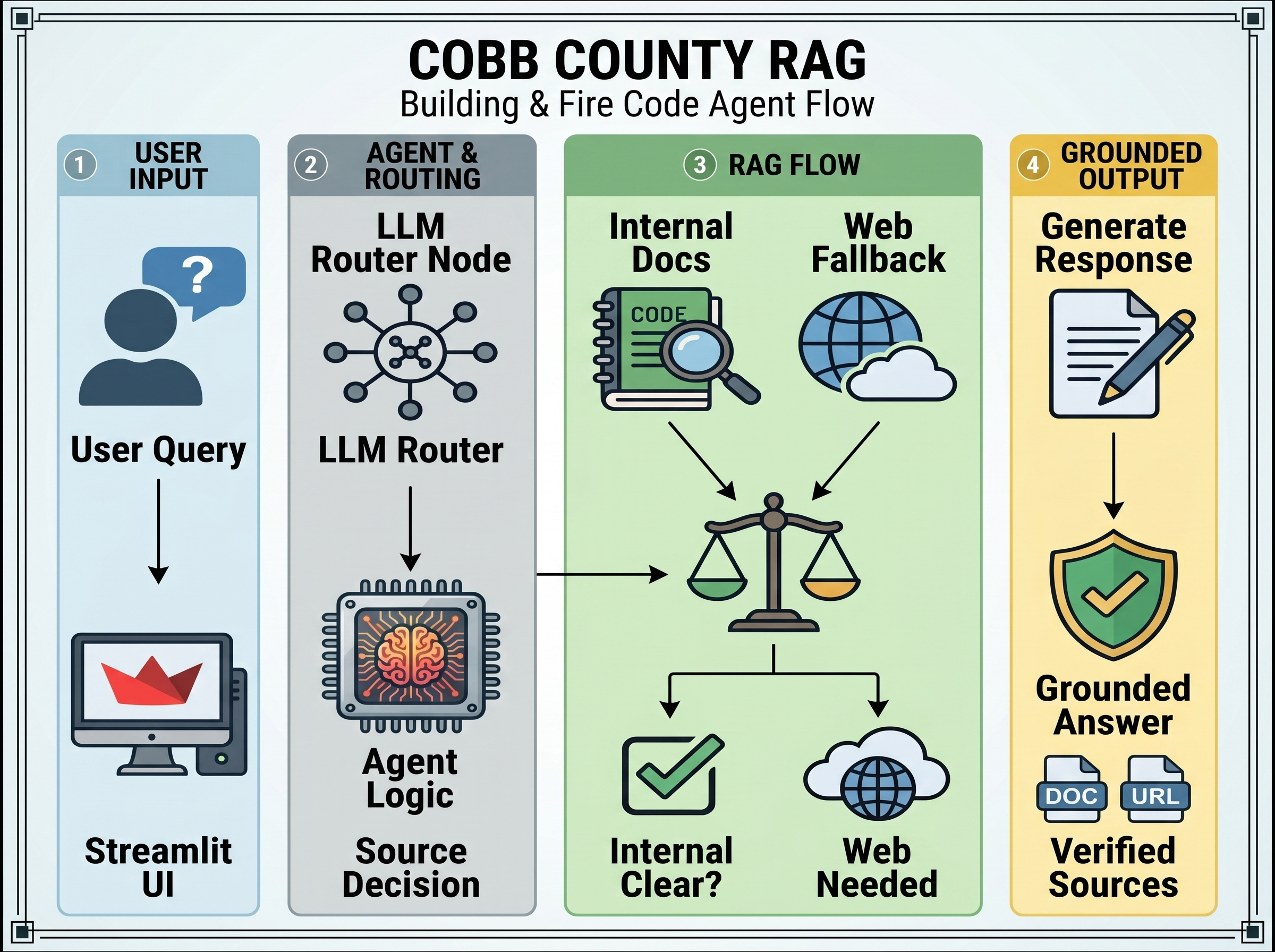 Cobb County Building & Fire Code Agentic RAG Assistant