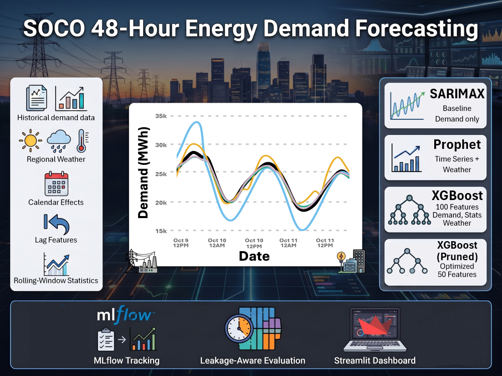 SOCO Energy Demand Forecasting using Machine Learning and Weather Data