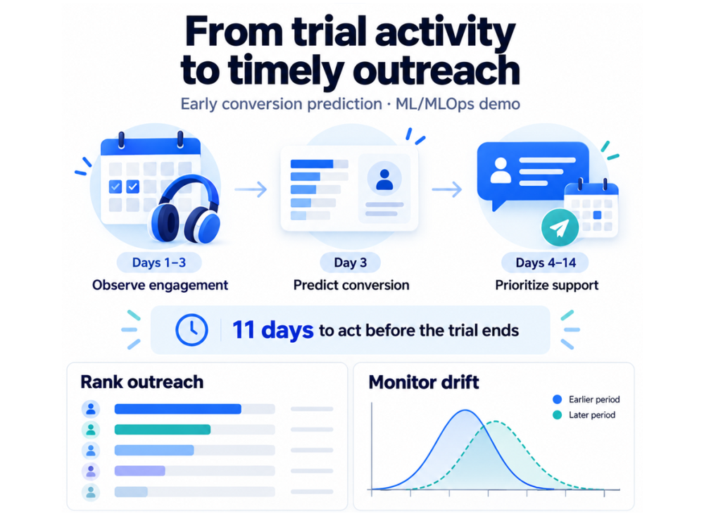 Trial conversion predictions, outreach prioritization, and drift monitoring